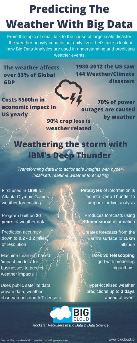 BigCloudTeam's tweet photo. Find out more about #IBM's #DeepThunder &amp; #Weather Prediction in our latest #Infographic! 🌩 https://t.co/gVmfwniXsg