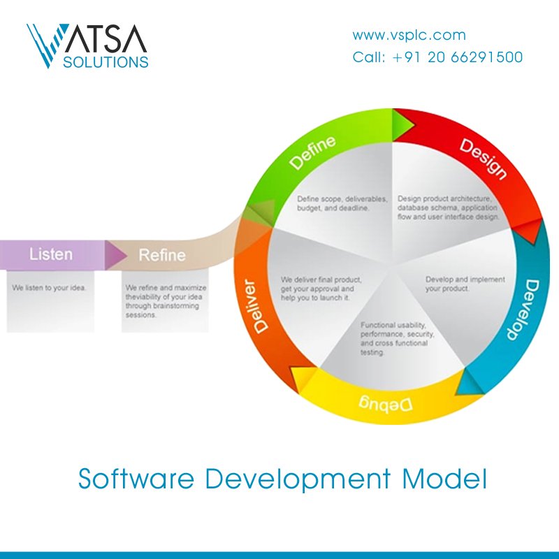 VSPLC's tweet image. #SoftwareDevelopmentModel #VatsaSolutions To know more visit @ vsplc.com