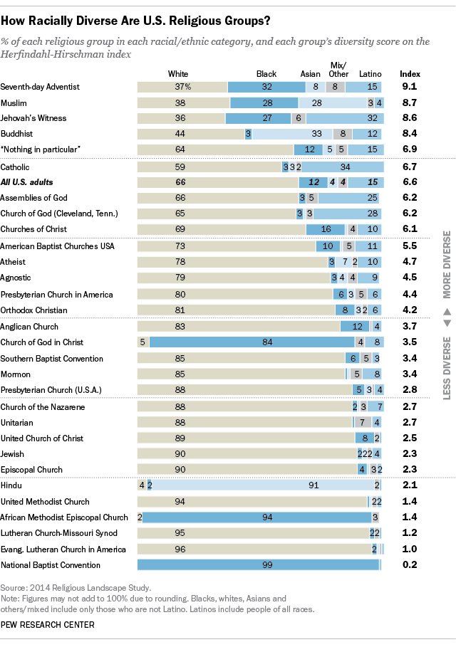 Muslims are one of the most racially diverse religious groups in the U.S. <a href="/FactTank/">Pew Research Fact Tank</a> pewrsr.ch/1KtFGxx