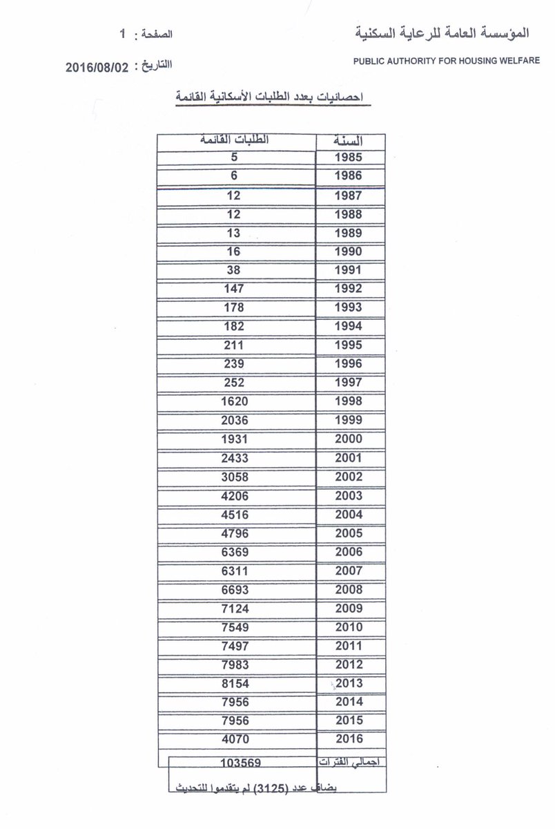 اخر احصائية بعدد الطلبات الاسكانية
 للمؤسسة العامة للرعاية السكنية 
خدمة المواطن
#المطلاع 
#ناطر_بيت 
#لجنة_المطلاع