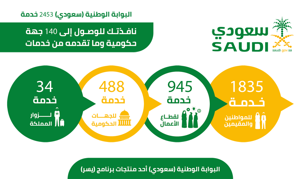 الحكومة الإلكترونية السعودية