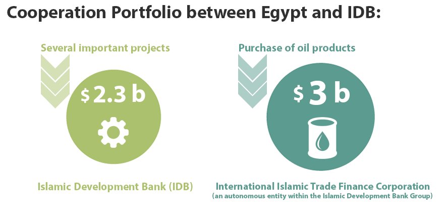 MOICEgypt's tweet image. Towards a New #Cooperation Strategy with the #IslamicDevelopmentBank (#IDB): bit.ly/2bqMpkB