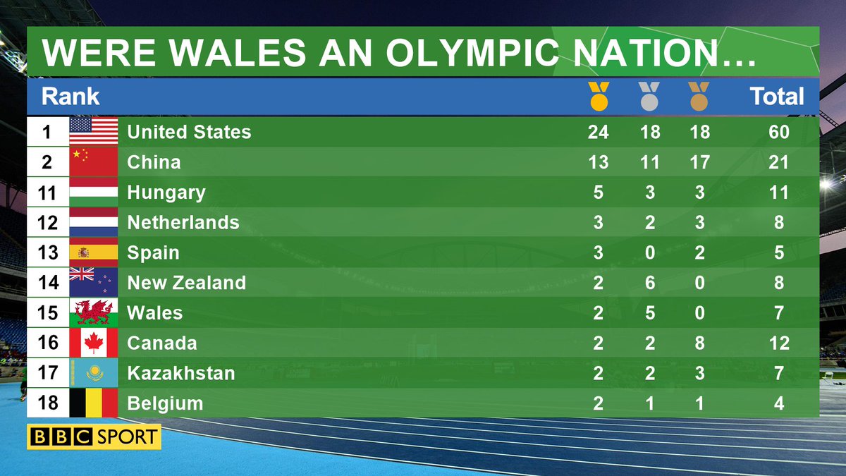 🚴🏻 Barker
🚴🏻 Doull
🏊 Carlin
🏊 Carlin
🏉 Davies &amp; Cross
🚴🏻 James
🚣 Thornley

#Rio2016

😉 Blatant statistical licence!