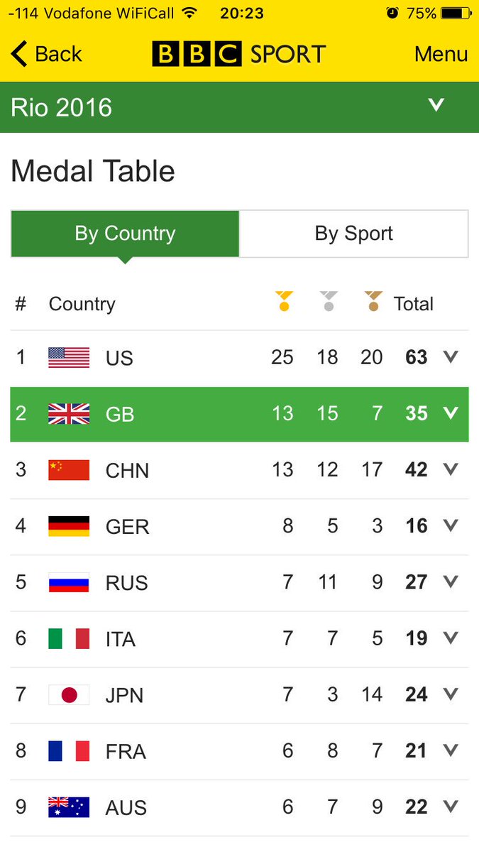 andersfuzz's tweet image. Booooom #TeamGB #SuperSunday #Rio2016