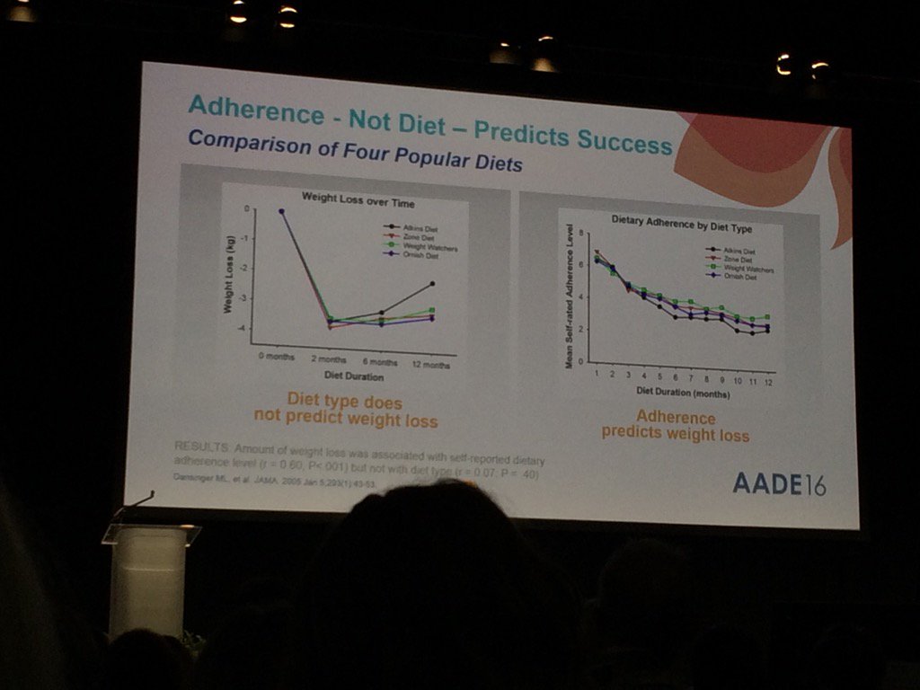 EMSisson's tweet image. #AADE16 Adherence is more important than diet chosen. Adkins is not sustainable.