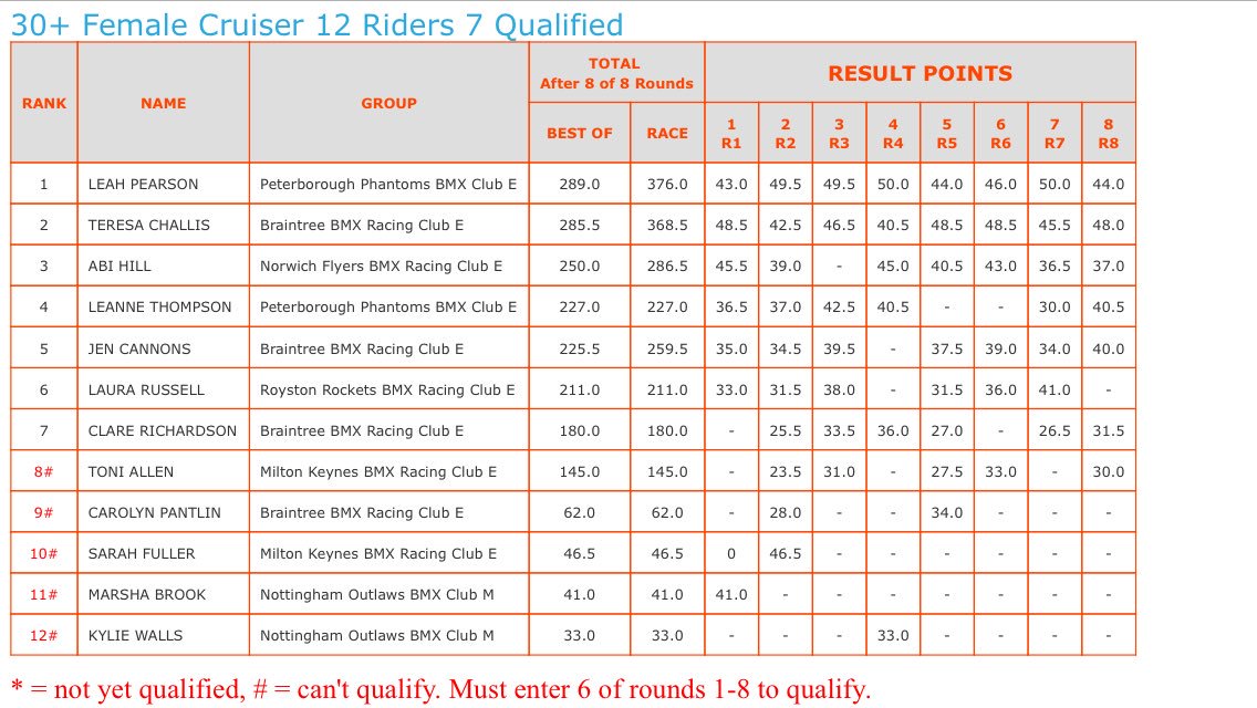 Perroni101's tweet image. I did it! Regional no.1 🏆 in 30+ ladies category. Thanks @The61Project team for the support. So happy right now. 😊