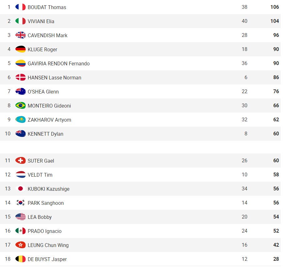 UCI_Track's tweet photo. Current Omnium ranking after 3 of 6 races #CyclingTrack #Rio2016 https://t.co/iGhzcE0EXG