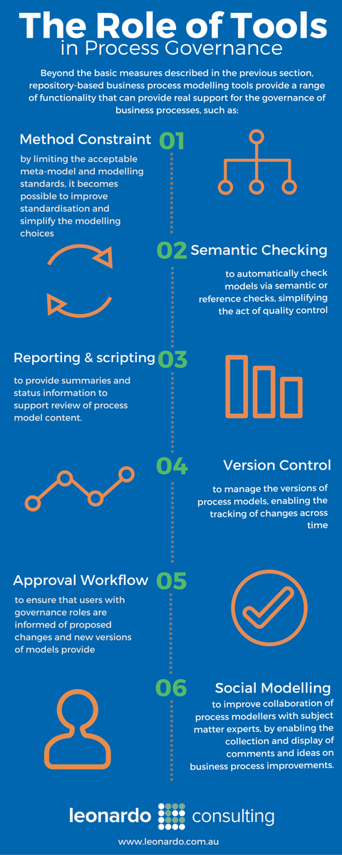 LeonardoBPM's tweet photo. [Infographic] What is the role of tools in #processgovernance ? #bpm #businessprocesses https://t.co/zCfoF8RnCd