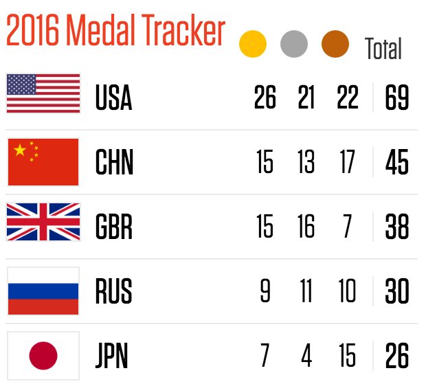 BleacherReport's tweet photo. The top-five in the medal count after today's #Olympics action #Rio2016 https://t.co/3ylnjIgB9h