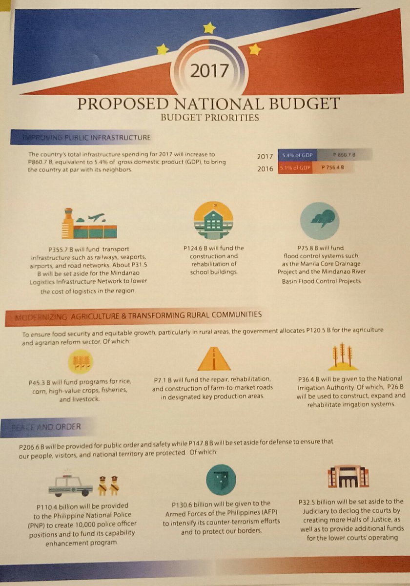gmanewsbreaking's tweet photo. LOOK: Priorities ng Duterte administration sa ilalim ng 2017 budget. | via @wengsalvacion @dzbb https://t.co/UMhu4pBpaw