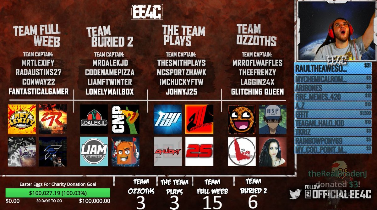 OfficialEE4C's tweet image. $100,000 RAISED IN 7 HOURS FOR CHARITY! #EE4C