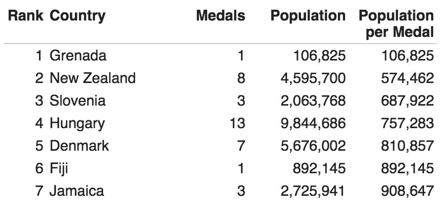 With a population of only 100,000, Kirani James' silver in the 400m puts Grenada in an almost-unbeatable position!