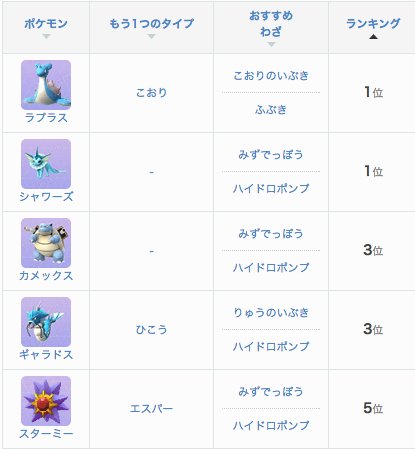 ポケモンgo攻略 Gamewith タイプ別一覧の内容をリニューアル おすすめの技と各タイプのランキングが見れますヽ ー ノ みずタイプ一覧はこちら T Co Rhof8arvvi ポケモンgo T Co 6xxkomscxm Twitter