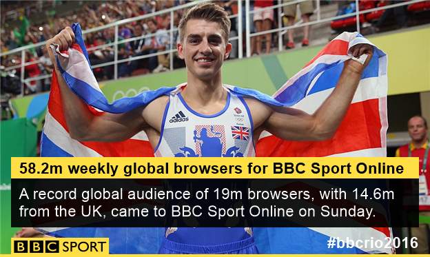 BBCSport's tweet photo. 22.2m watched #Rio2016 on @BBC TV on Sunday with a 10.4m peak for Max Whitlock’s second gold medal https://t.co/mei9M5xj0V