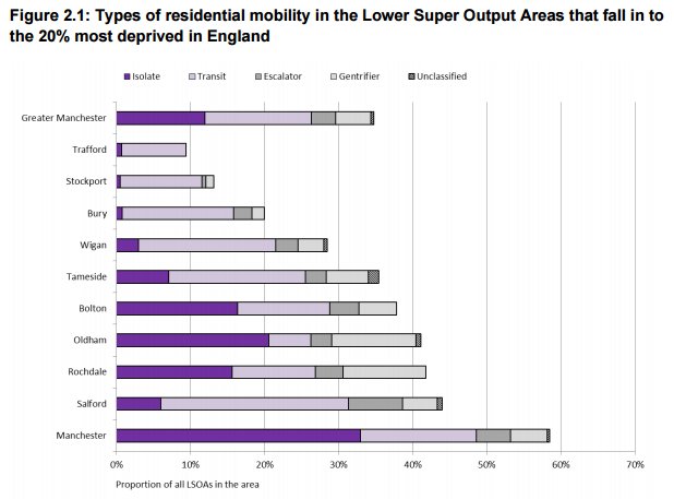 IGAUnit's tweet photo. Residential mobility in deprived neighbourhoods in Manchester &amp; Leeds city regions @jrf_uk https://t.co/sMqmHp0QzS https://t.co/Ru9J5CFCDU