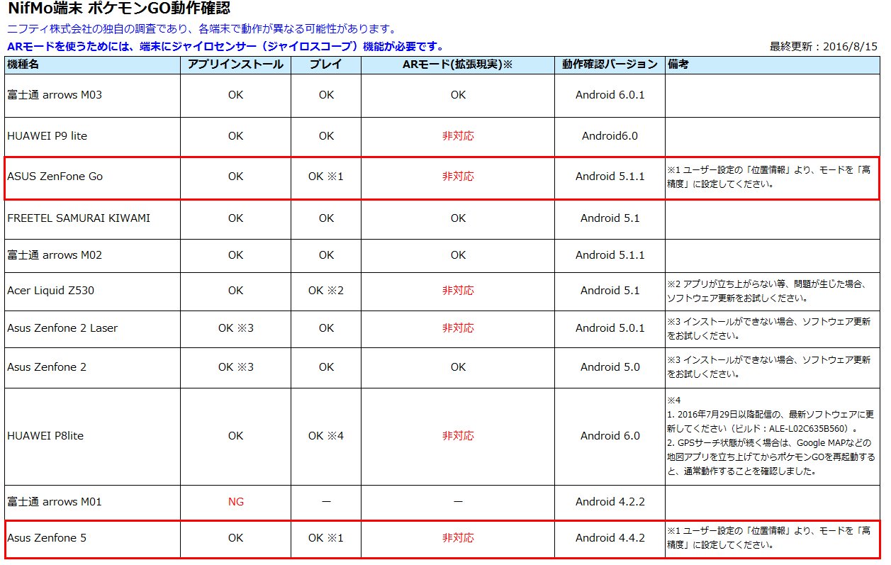 Nifmo ニフティ公式アカウント 朗報 Zenfone Goなど Google Playからポケモンgoがインストールができなかった端末について 正式対応が可能になったとのことで 動作確認しました Zenfone Go 5がプレイ可能に 続く ポケモンgo