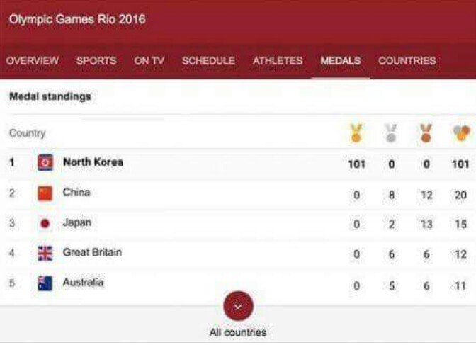 VIK_SCS's tweet photo. Pyongyang with latest reports on the Rio Olympics. https://t.co/sB6l7F0YKq