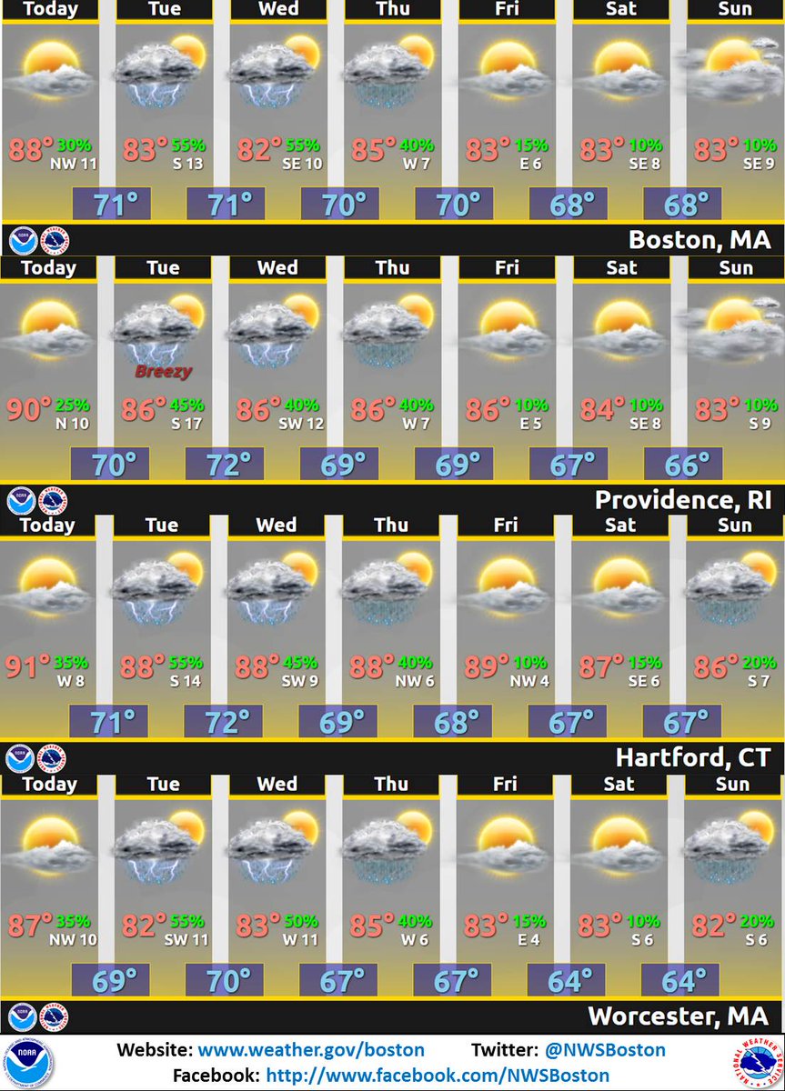 Check out the 7 day forecast! A break in the heat and humidity is on its way, just need to get through today &amp; Tue.