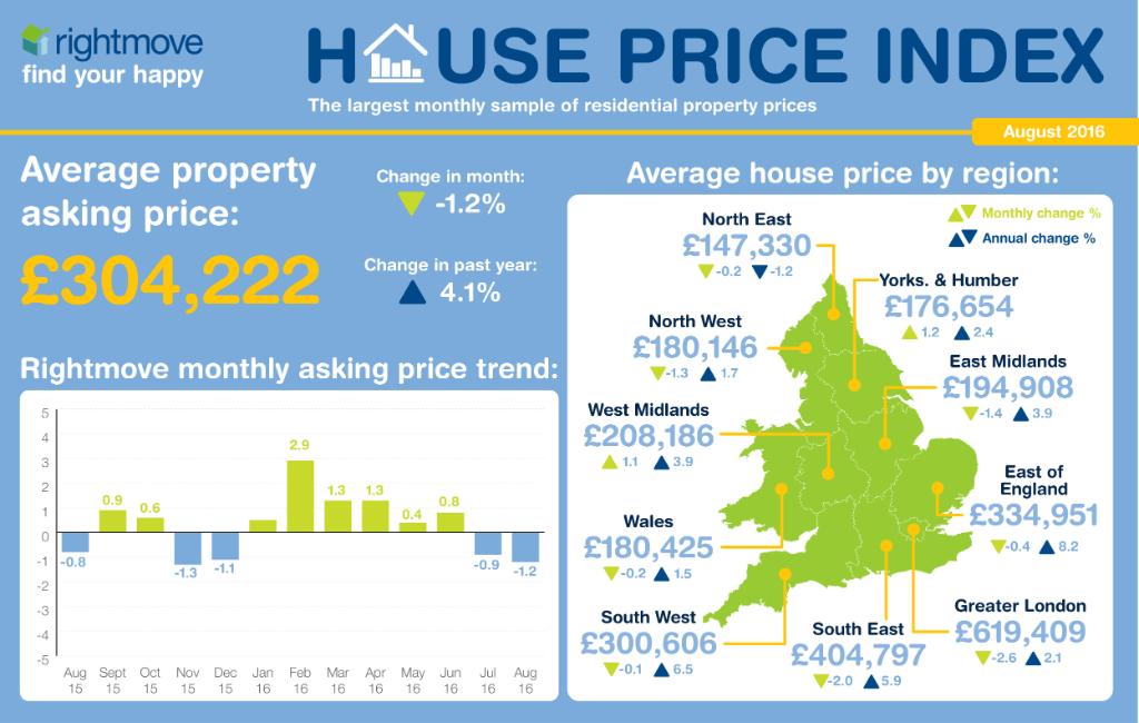 rightmove's tweet photo. What's happening in the world of #houseprices this Aug? See latest figures: https://t.co/qYNafEmsyT #property #news https://t.co/Z0xuID2HDN