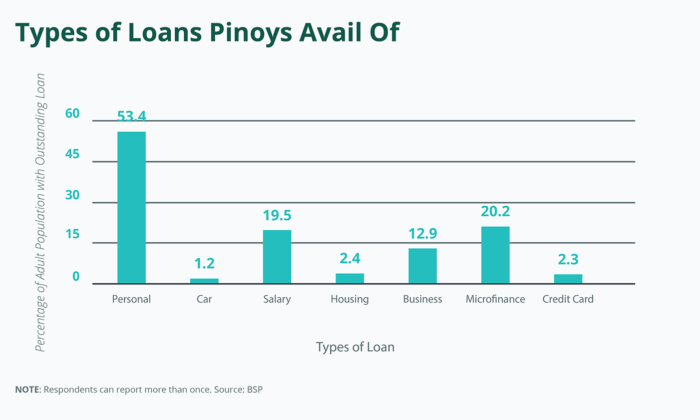 Stack_PH's tweet photo. What kind of loans do most Pinoys make? It's not car loan. https://t.co/cAuCHqaA1Z https://t.co/RIyY8UYkAf