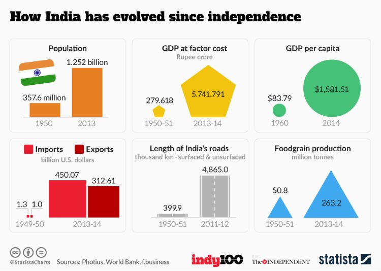 indy100's tweet photo. Six charts that show how much India has changed since independence https://t.co/bZJaYXWdBR https://t.co/q68I5sH2LP