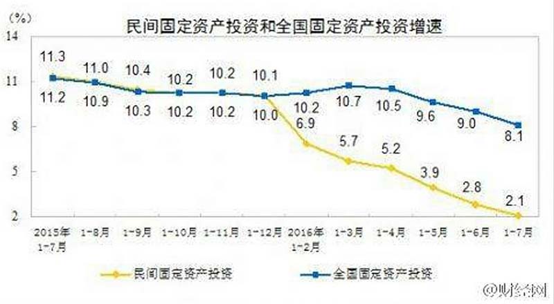 民间投资断崖式下跌，其实就是资本在用脚投票！看看最近民间杂志《炎黄春秋》的遭遇，一个估值几百万的民间资本，就随随便便地被侵吞、被占有，这和五十年代的强制私企搞公私合营，并最终统统收归国有或集体所有不是一样一样的吗？！
