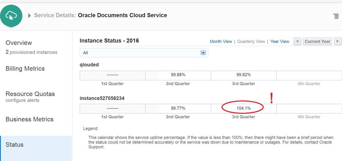 isedouwes's tweet image. wow #oracledocs (more specific #oracleOSN) instance had uptime of 104,1%! How is #oracle measuring/calculating this?