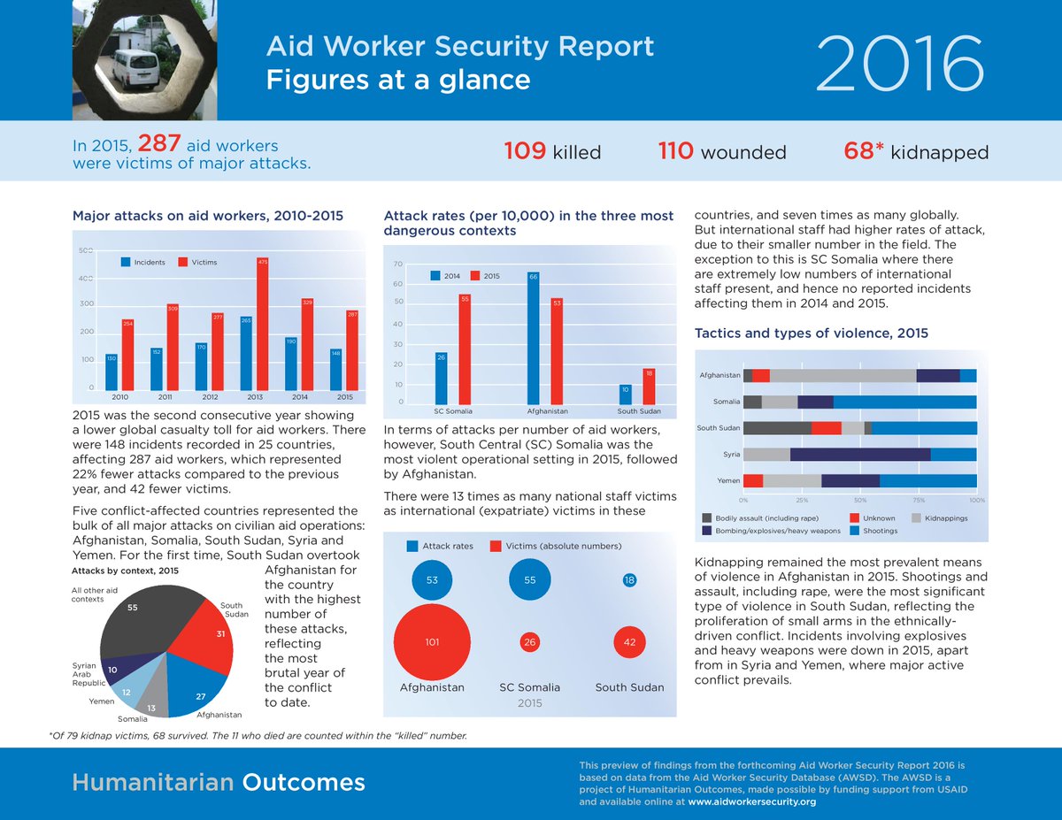 7piliers's tweet photo. 2015: 287 aid workers victims of major attacks; 109 killed, 110 wounded, 68 kidnapped
| @HumOutcomes #ShareHumanity https://t.co/pCqa32hltI