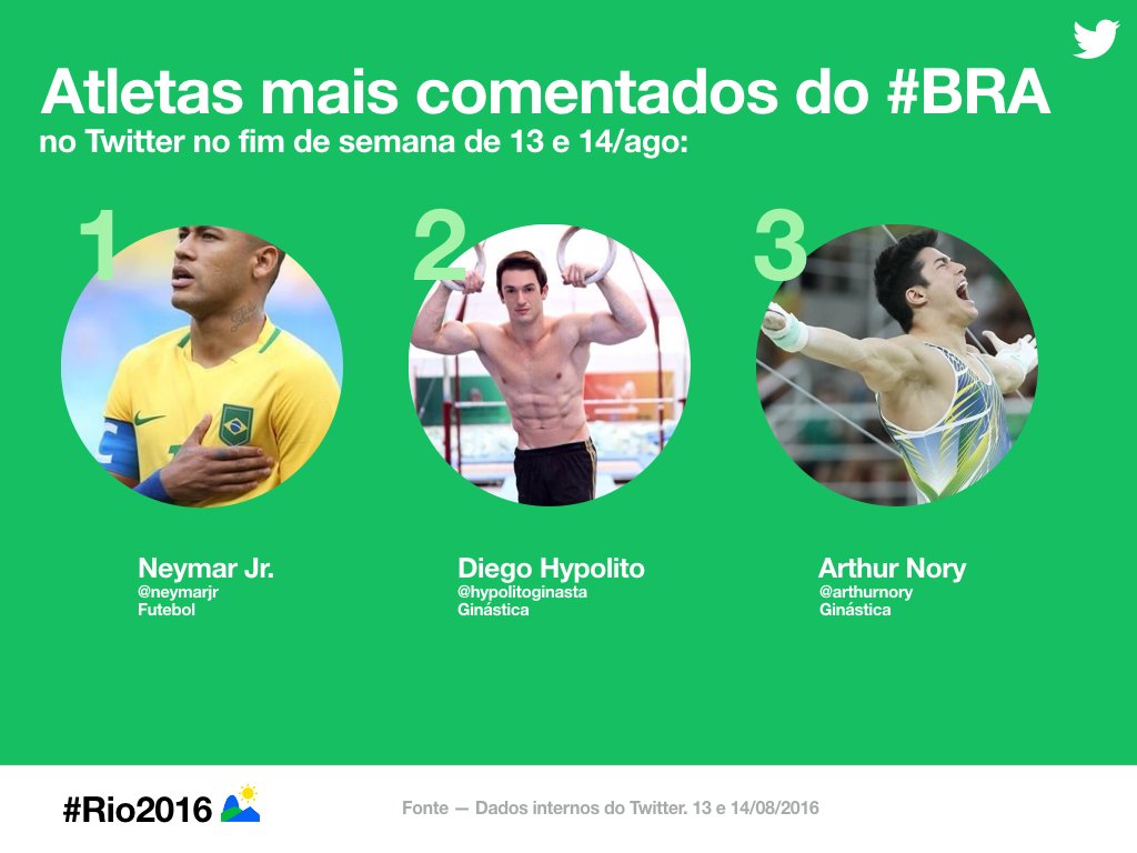 XBR's tweet photo. Atletas brasileiros mais comentados no fim de semana no 🌎  no Twitter: @neymarjr, @hypolitoginasta e @arthurnory! https://t.co/Pp0ptr3iG3