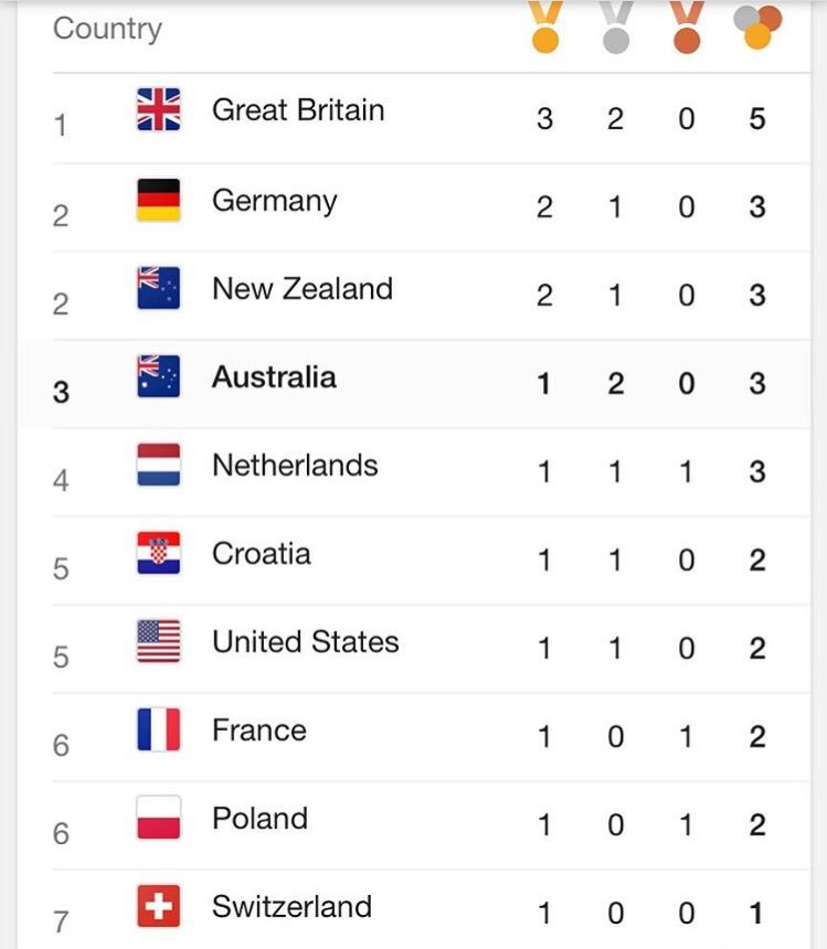 rowwiththeflow's tweet photo. Incase you were curious, these are all the medals won from rowing at the Olympics this year 🚣🏻🏅 https://t.co/imMvv4Wlrf