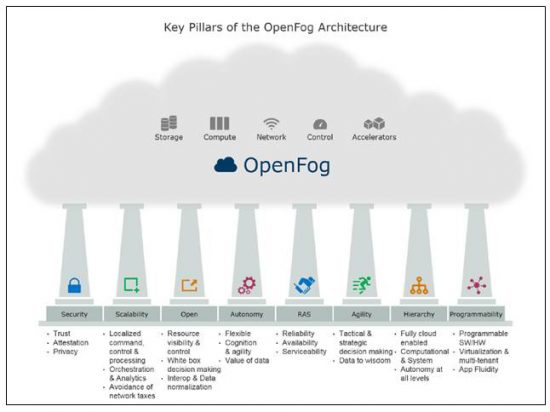 EvanKirstel's tweet image. #OpenFog Consortium Is Picking Up Steam blogs.cisco.com/innovation/ope… @ciscoDC @CiscoPartners #cloud