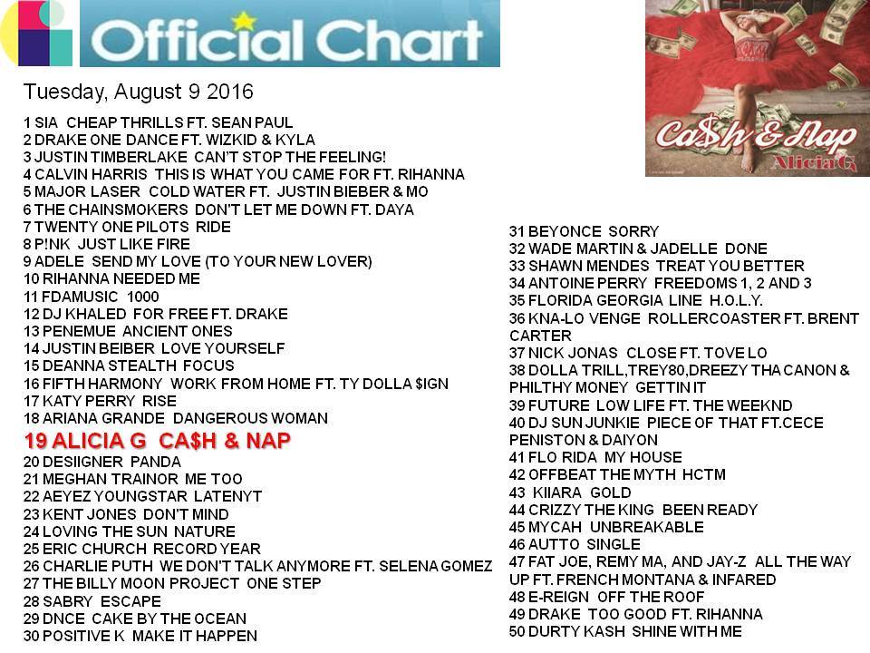 Look who moved up on all charts! Alicia G "Ca$h &amp; Nap" is Moving to the top of the official National Chart NOW at...