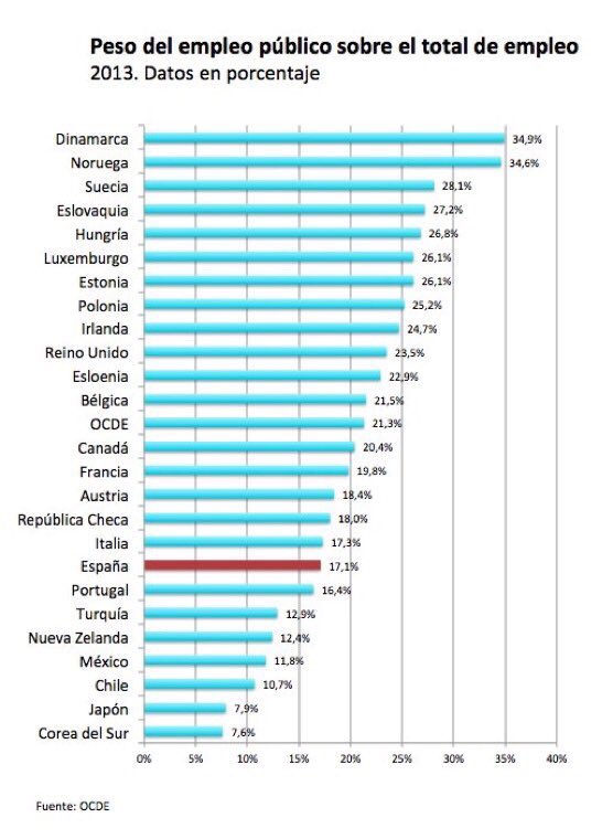 JoseMCorrales's tweet photo. No es cierto que España tenga más empleados públicos que otros paises, son el 17,1% del total, en Dinamarca el 34,9% https://t.co/NLhgBuNGHK