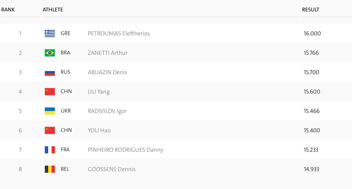 Eleftherios Petrounias (GRE) wins rings gold ahead Arthur Zanetti (BRA) and Denis Ablyazin (RUS)