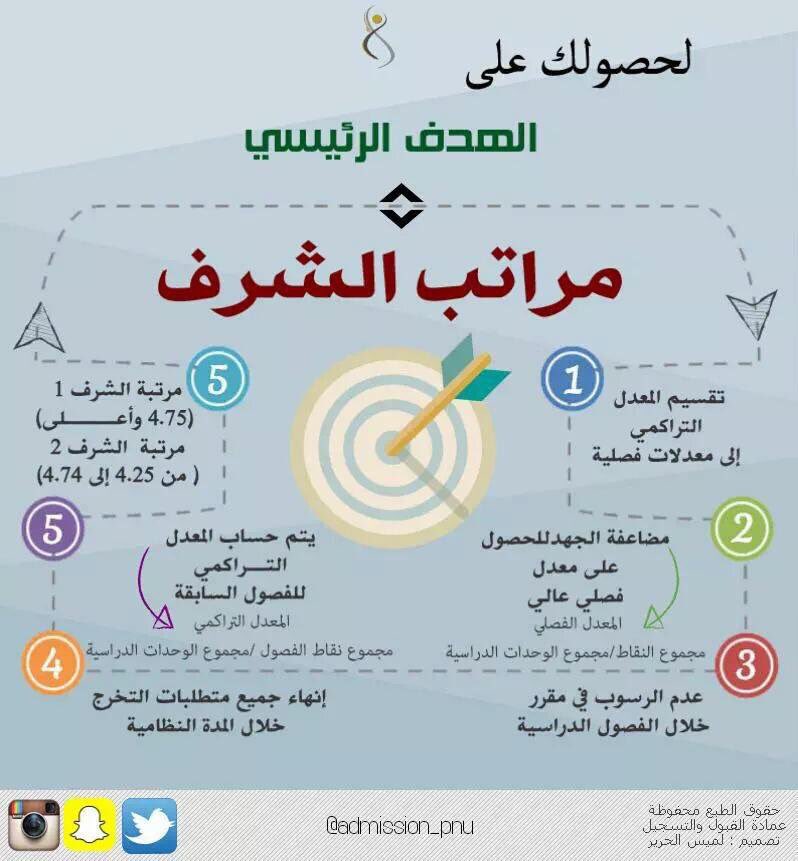 Pnu_HelpSTU's tweet photo. مراتب الشرف ✨ .
#pnu 
@Admission_pnu @pnu_nourah https://t.co/1DzqKLn5qC