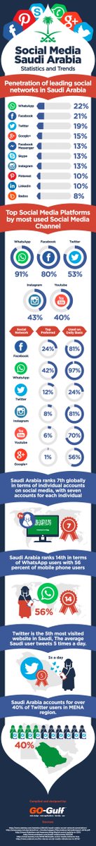 INewMarketing's tweet photo. احصائيات عن اهم #القنوات المستخدمة في #السعودية 
@gogulf https://t.co/ZPgs5qtx9d