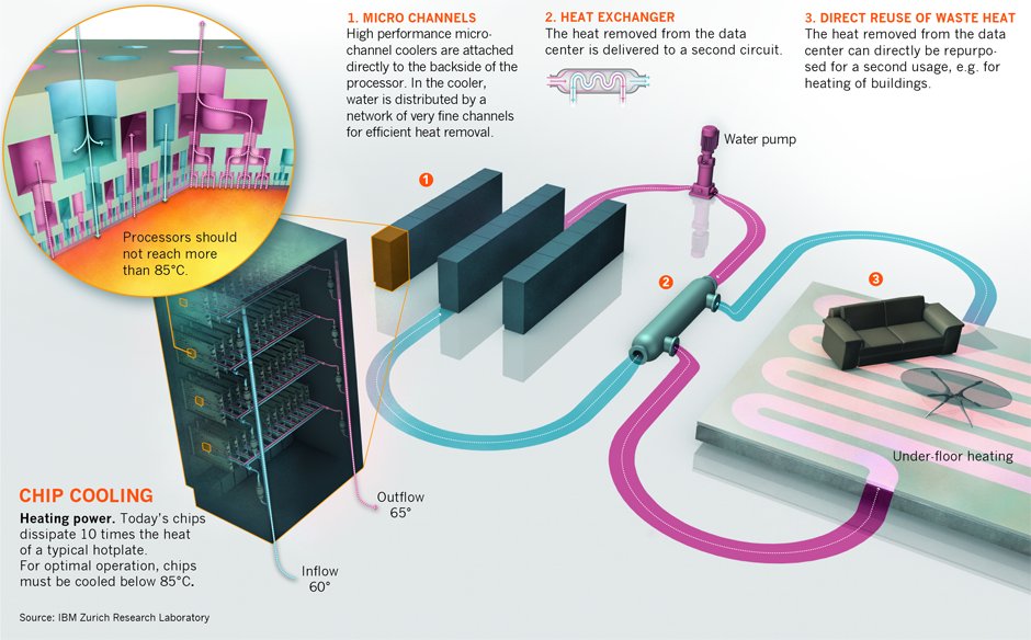 QuantaCool's tweet photo. @IBM uses the excessive heat from their data centers to heat up the building! Now that's efficient #cooling #data https://t.co/LmpFBNbHHn