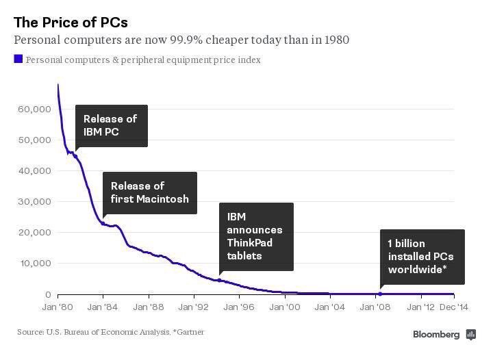 jmalvpal's tweet photo. PC is 99.9% cheaper today than in 1980. @ValaAfshar. https://t.co/Tha7oA8Kgf