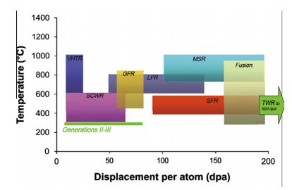 Satyen_Baindur's tweet photo. Temperature and Radiation Dose for #Generation_IV Reactors: #MoltenSaltReactor in-core materials highest for both! https://t.co/gLVqGpj22N