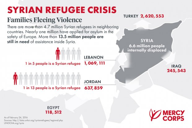 UNICEFmena's tweet image. .@mercycorps The scale of a crisis: In #Lebanon, 1 in 5 people is a Syrian refugee.