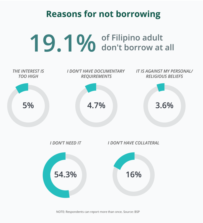 Stack_PH's tweet photo. Just how many Pinoy adults think they don't need to borrow money? #FinancialInclusion https://t.co/cAuCHqaA1Z https://t.co/i5EMzPJAGc