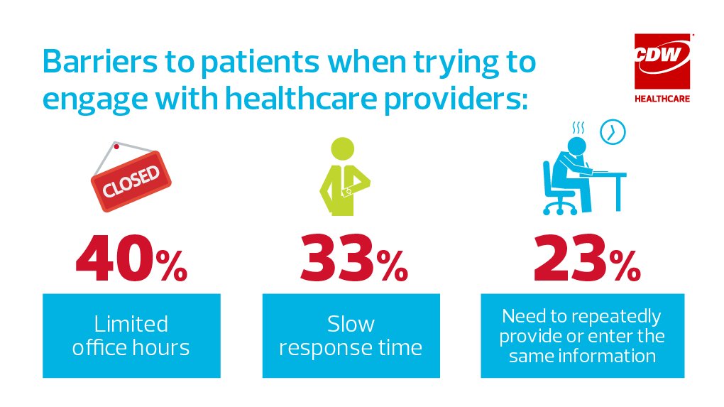 CDW_Healthcare's tweet image. What barriers have you faced trying to engage with your provider?