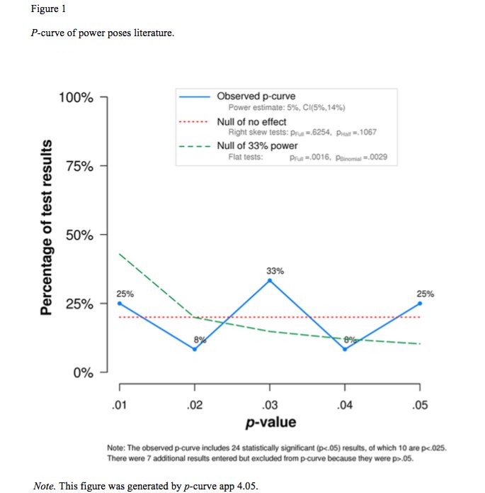 Tetsuo Ishikawa パワーポーズ共著者dana Carneyの今年９月終わりの意思表明は T Co Yjndruweux 自分は身体性効果をもう研究しない 他の研究者にも研究しないことを推奨 自分の授業で教えない メディアでも語らない 再現性疑問論文へリンク貼る