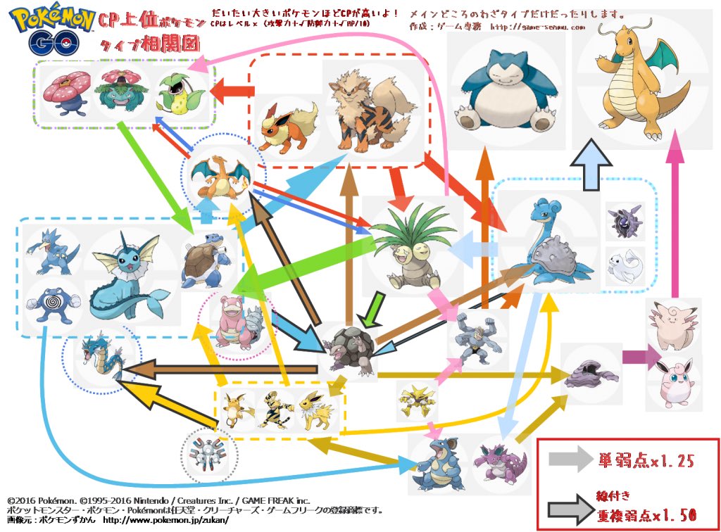 ゲーム専務 Mycryptoheroes 中級者向け Cp上位ポケモンタイプ相性 相関図です 従来の無効相性は いまいち 扱いで0 9倍などgoは特別仕様です 使うわざが自分のタイプと一致すると1 25倍 T Co Rzbwqhhuig ポケモンgo T Co V2uslyy9ce