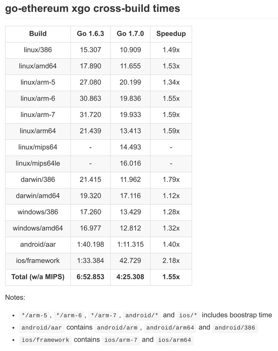 peter_szilagyi's tweet image. Awesome compilation speedup with the release of Go 1.7! Thank you Go team! :D #Ethereum #golang #xgo