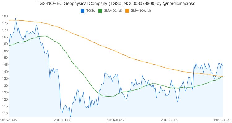 nordicmacross's tweet photo. 2016-08-15: Golden cross on TGS-NOPEC Geophysical Company (#TGSo, #NO0003078800) https://t.co/3euLZxGoj7