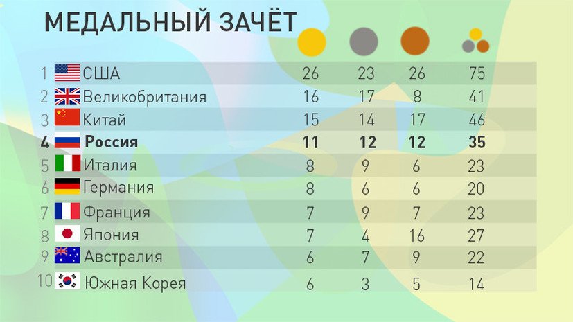 летние олимпийские игры 2016 медальный зачет. медальный зачет олимпиады 2016. медальный зачет олимпиады 2016 таблица. олимпиада в турине медальный зачет. таблица медалей олимпийских игр в рио 2016.