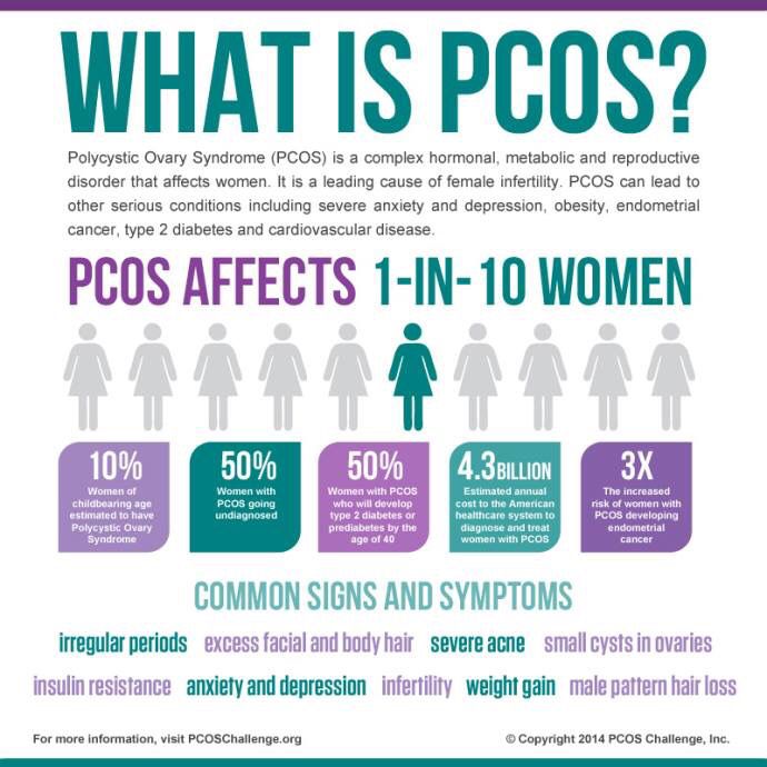 PCOSIndia's tweet image. 10% women worldwide (20% in India) have PCOS, affects the body &amp;amp; mind. Learn to fight back: pcosinitiative.blogspot.in