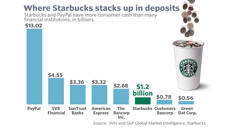 lordoakmont's tweet photo. Will #Starbucks, like several #UK #Banks, consider charging on deposits ... ?

#BankofEngland #BoE #Brexit #IRCut https://t.co/bnybqFx9pH