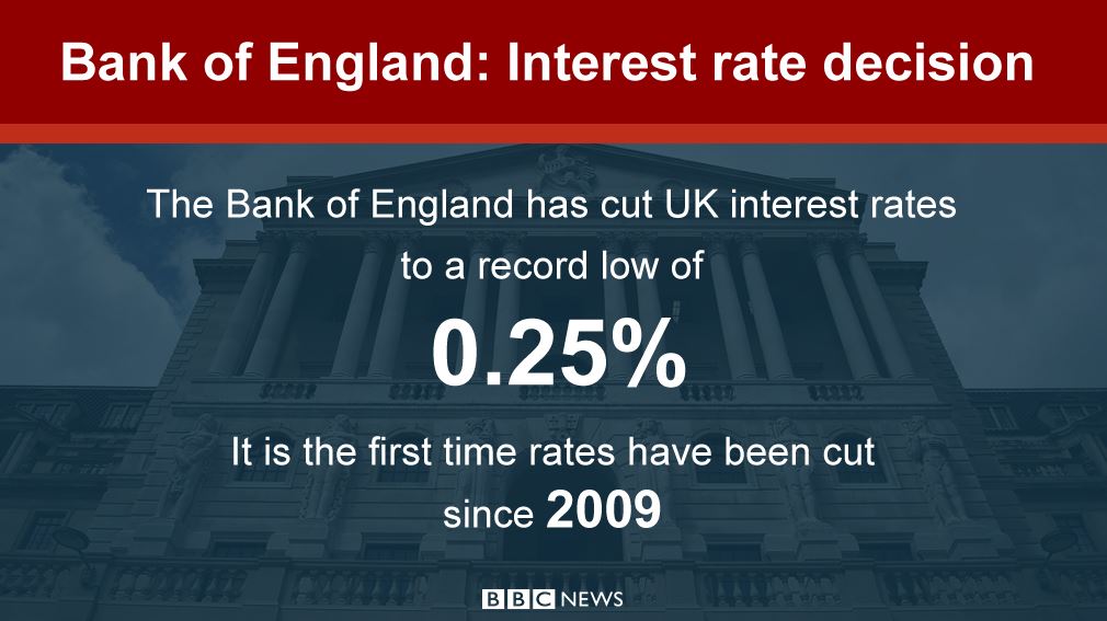 UK interest rates cut from 0.5% to 0.25% - a record low and the first cut since 2009 bbc.in/2aWLrJk